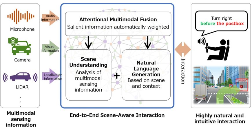 Mitsubishi Electric Develops Scene-Aware Interaction Technology